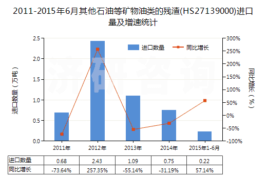 2011-2015年6月其他石油等礦物油類的殘?jiān)?HS27139000)進(jìn)口量及增速統(tǒng)計(jì)
